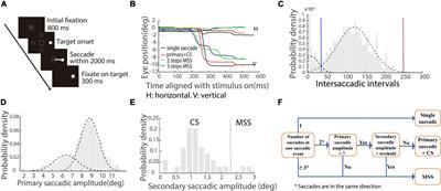 Multiple step saccades in simply reactive saccades could serve as a complementary biomarker for the early diagnosis of Parkinson’s disease